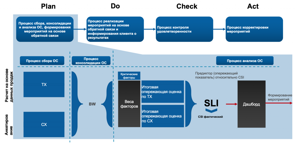 Csi индекс. CSI формула. CSI вопросы. CSI примеры вопросов. Примеры расчета CSI.